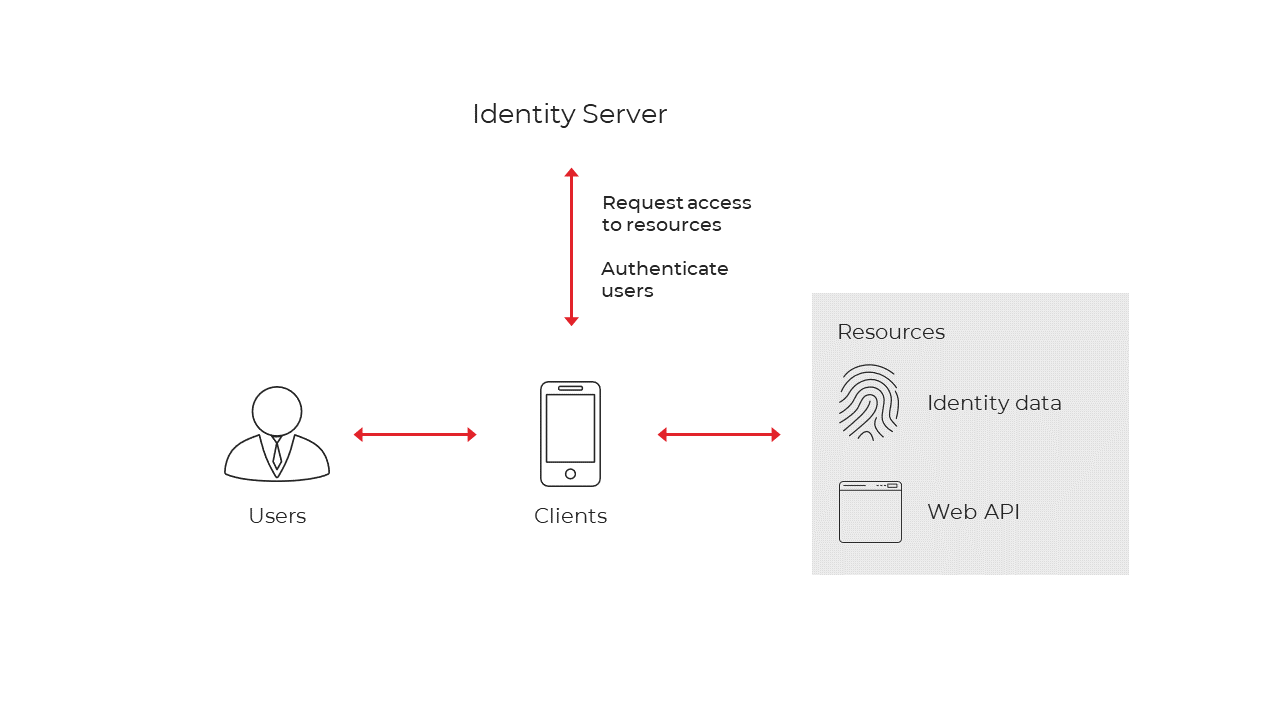 Identity Server