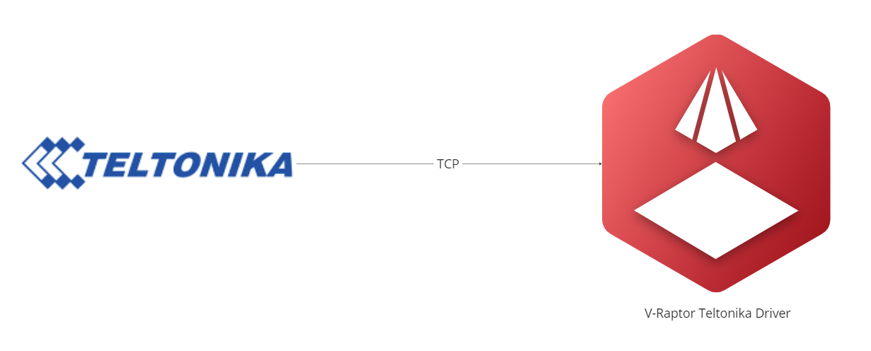 Teltonika Process Flow